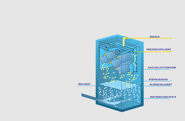高效厌氧反应技术